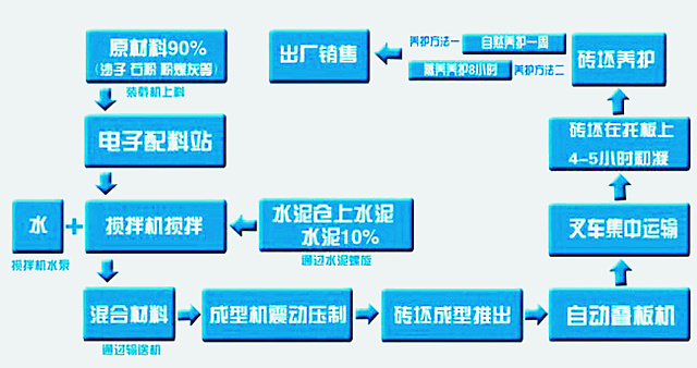 全自動免燒磚機生產(chǎn)線工藝流程