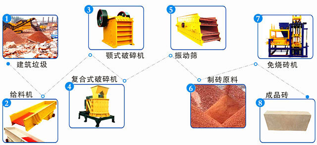 建筑垃圾磚機(jī)生產(chǎn)工藝流程