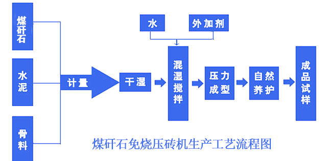 煤矸石免燒壓磚機生產(chǎn)工藝流程圖